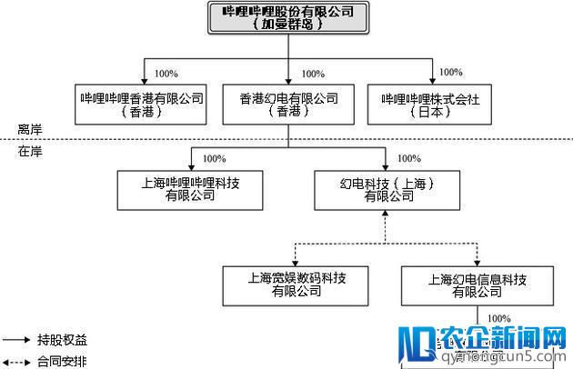 B站将赴美IPO 预计最高融资4亿美元