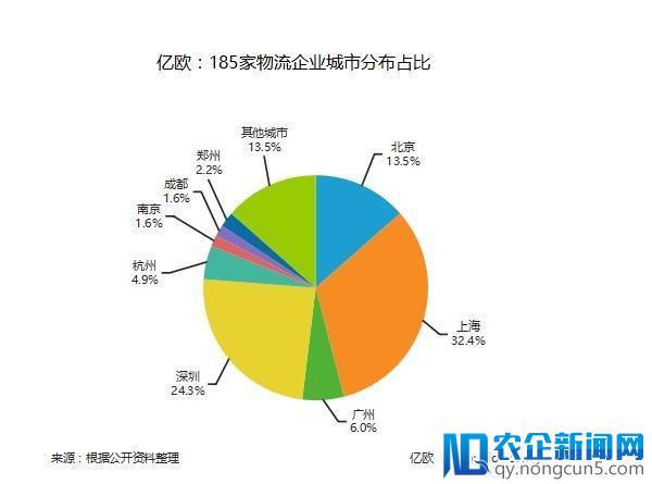 185家物流企业地域分布大盘点，你家企业是否榜上有名？