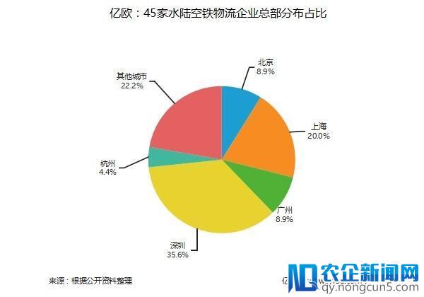 185家物流企业地域分布大盘点，你家企业是否榜上有名？