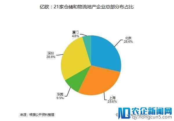 185家物流企业地域分布大盘点，你家企业是否榜上有名？