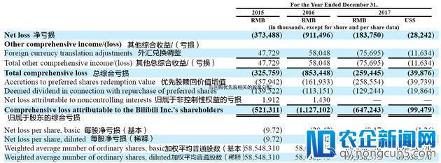 B站将赴美IPO 预计最高融资4亿美元