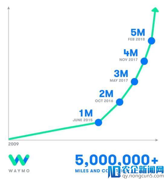 Waymo自动驾驶里程达800万km 遥遥领先却远远不够