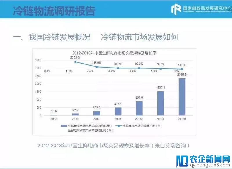 快递企业做冷链发展到底怎么样？这里有份实地调研报告给你