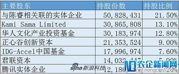 B站持股情况：腾讯实体企业持股5.2% 独董持股4.9%