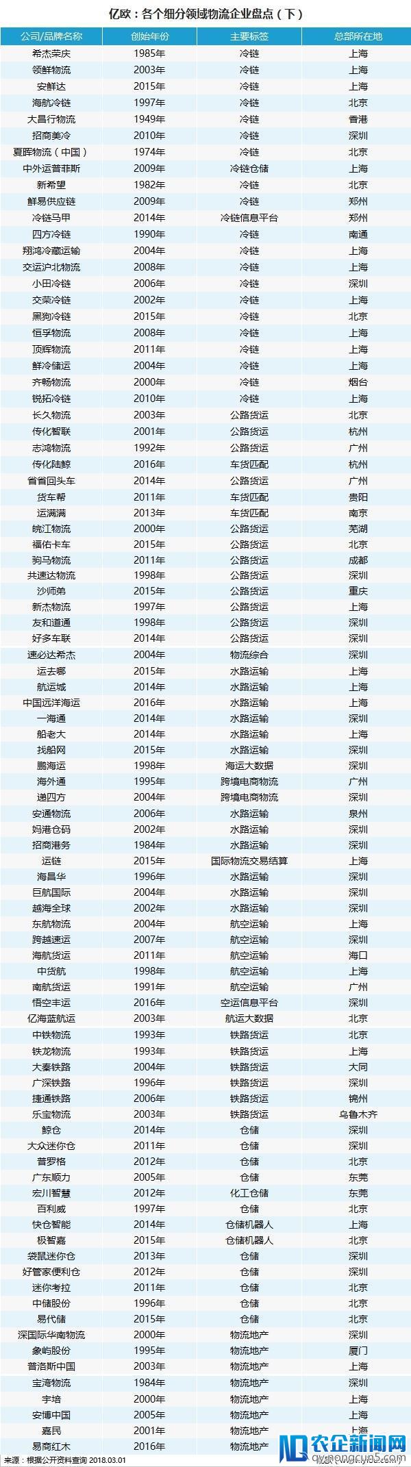 185家物流企业地域分布大盘点，你家企业是否榜上有名？