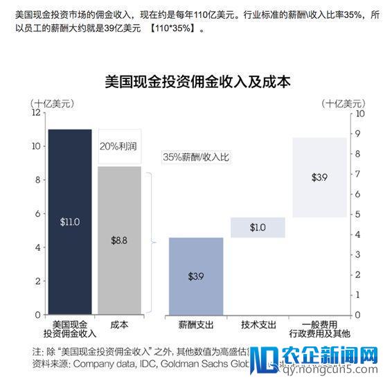 比起短期的“赚钱”效应，搞区块链“省钱”效应或许才是王道！