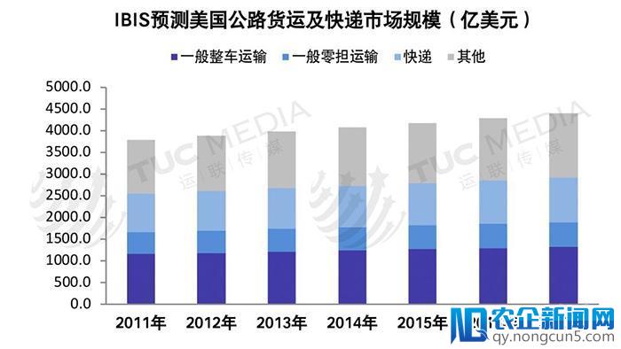 分析丨巨头垄断下的美国物流市场