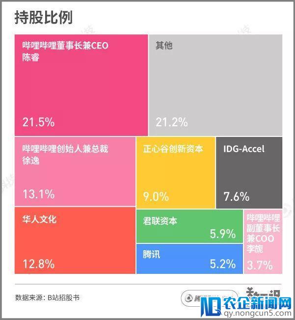 B站提交招股书：一年赚24亿，游戏占八成，你们的B站早就不是视频网站了