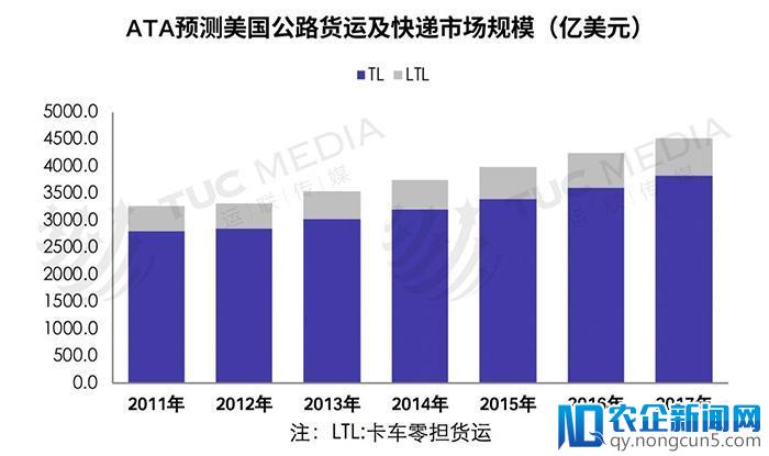 分析丨巨头垄断下的美国物流市场