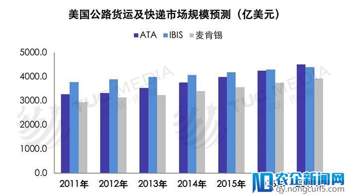 分析丨巨头垄断下的美国物流市场