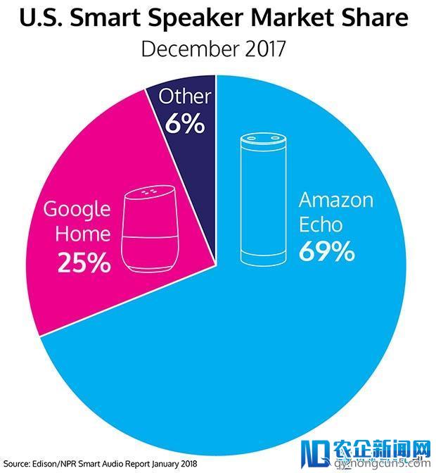 又玩封杀，亚马逊不打算再销售 Google 的智能家居品牌 Nest 了