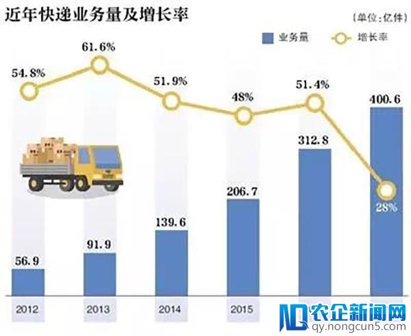 快递公司也委屈：成本越来越高，涨价却等于“找死”