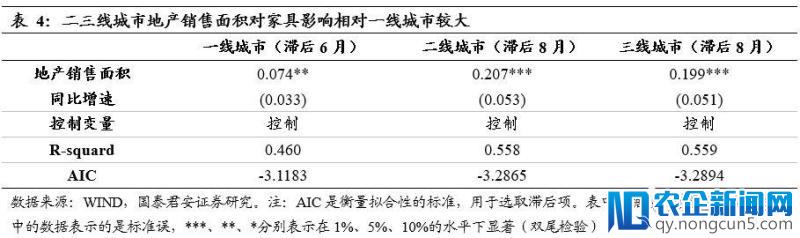 地产调控再度升温，对家具龙头的影响有多大？