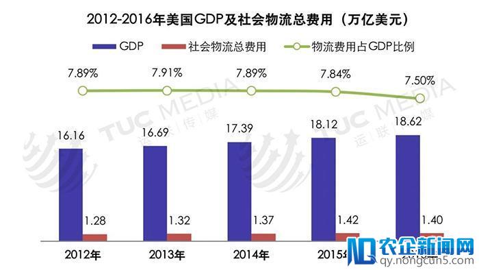 分析丨巨头垄断下的美国物流市场