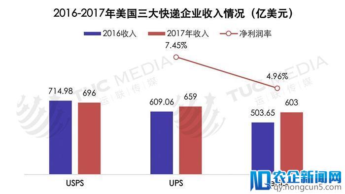 分析丨巨头垄断下的美国物流市场