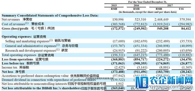 二次元拥抱资本市场：B站递交IPO申请拟募集4亿美金