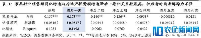 地产调控再度升温，对家具龙头的影响有多大？