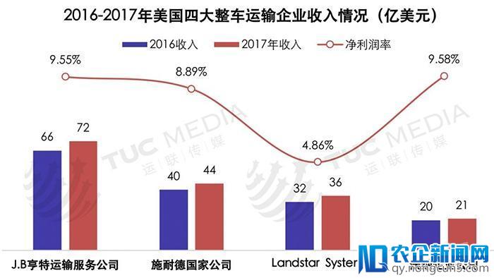 分析丨巨头垄断下的美国物流市场