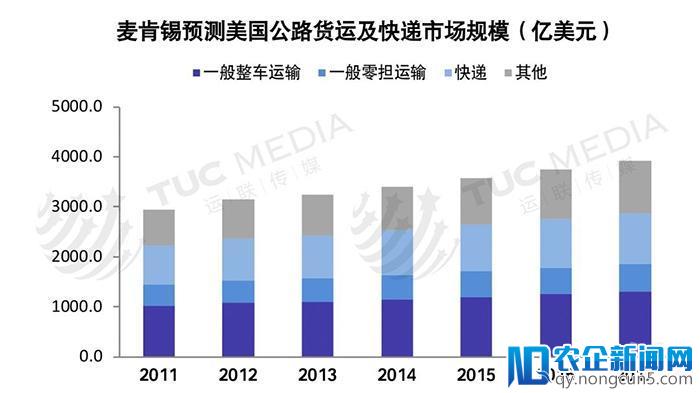 分析丨巨头垄断下的美国物流市场