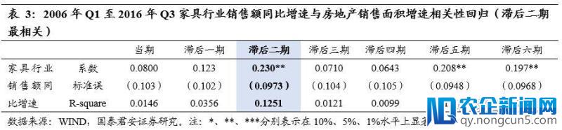 地产调控再度升温，对家具龙头的影响有多大？