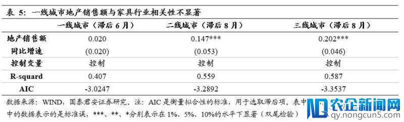 地产调控再度升温，对家具龙头的影响有多大？