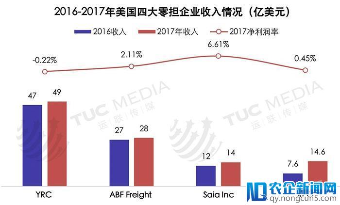 分析丨巨头垄断下的美国物流市场