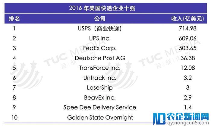 分析丨巨头垄断下的美国物流市场