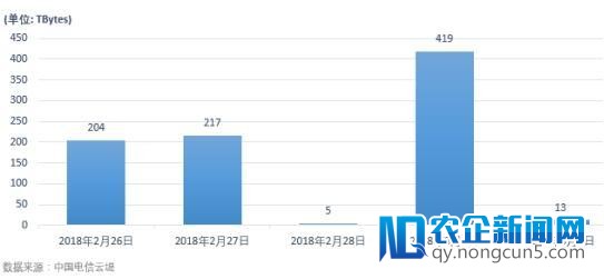 Memcached超大型DRDoS攻击 中国电信云