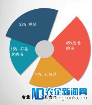 风口下的智能家居：用户承受度上升，年