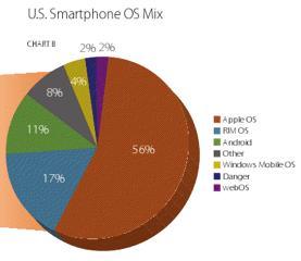 Millennial Media：六月份苹果OS份额添