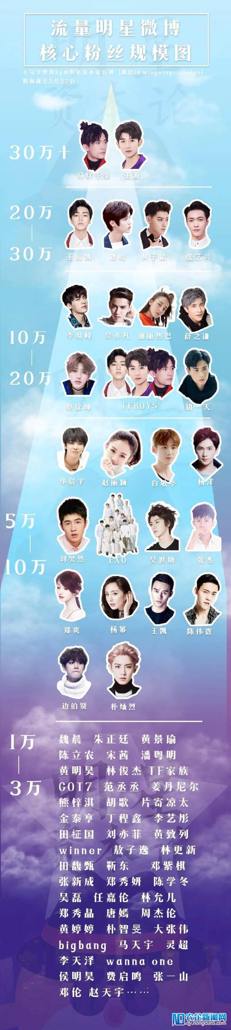 鹿晗掉粉严重，TFBOYS碾压四大流量，吴