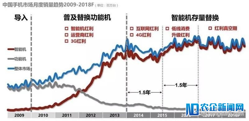 三四线城市线下手机卖不动了？
