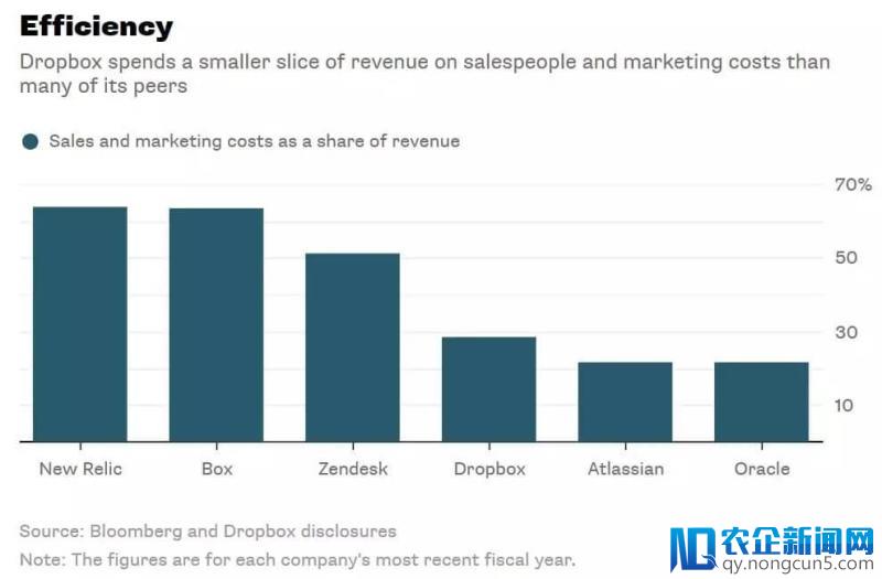 Dropbox 成 YC 投资的第一家上市公司