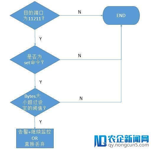 Memcached超大型DRDoS攻击 中国电信云堤与绿盟科技联合报告揭露真相