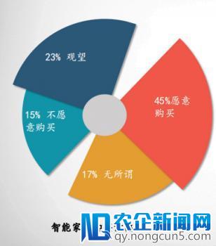 风口下的智能家居：用户接受度上升，年龄趋于年轻化