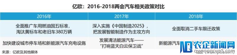 两会政策解读：以新能源汽车为轴心，从2016看到2020