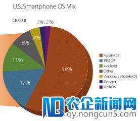 Millennial Media：六月份苹果OS份额增加36％，Android增加23％