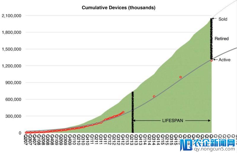这个连苹果自己都很少透露的关键数字，却能预判出 iPhone X 的生命周期