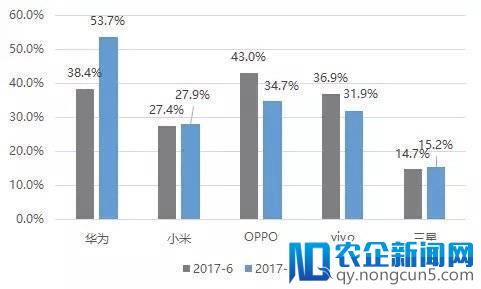 三四线城市线下手机卖不动了？