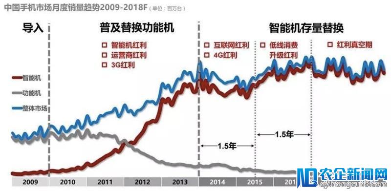 三四线城市线下手机卖不动了？