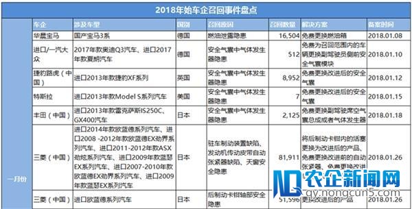 临近“315” 车企二月份在华召回车辆环