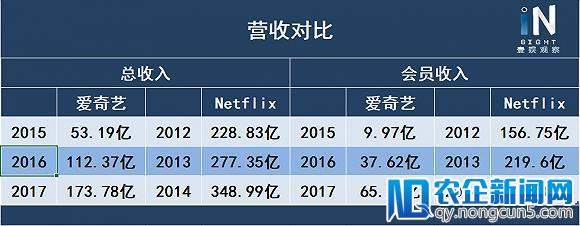 即将上市的爱奇艺与现在的奈飞还差多少？