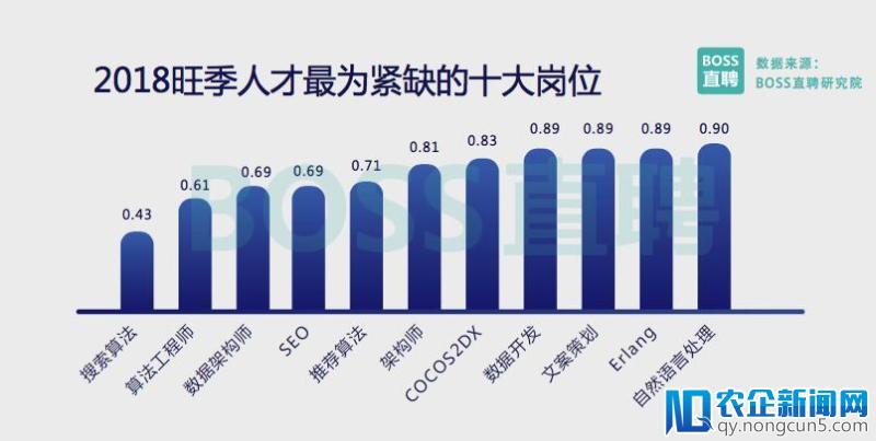 《2018 旺季人才趋势报告》：区块链需求集中在北上深杭，平均薪资 2.58万元