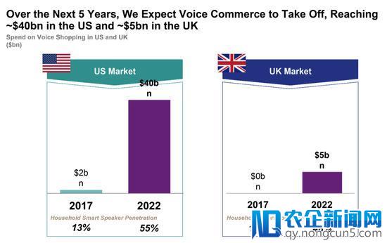 报告称美英智能音箱市场将爆发 而中国还有三个限制