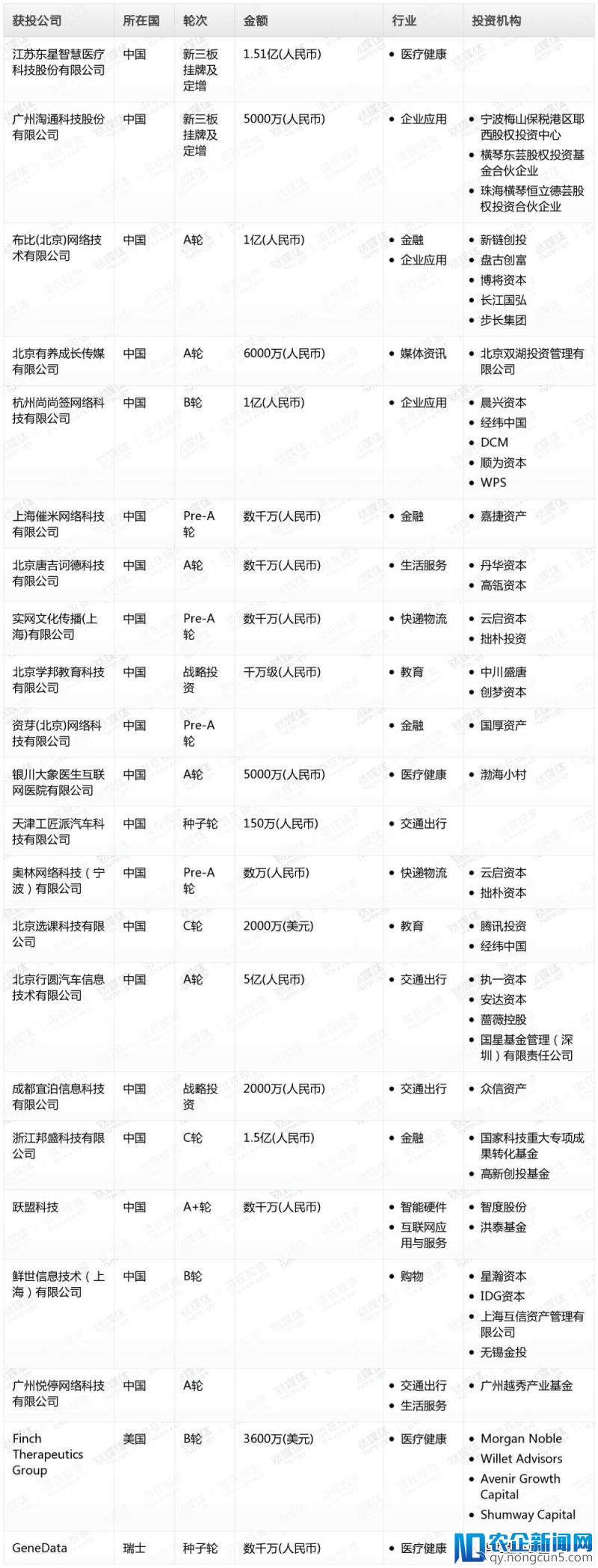 钛媒体Pro创投日报：3月5日收录投融资项目22起