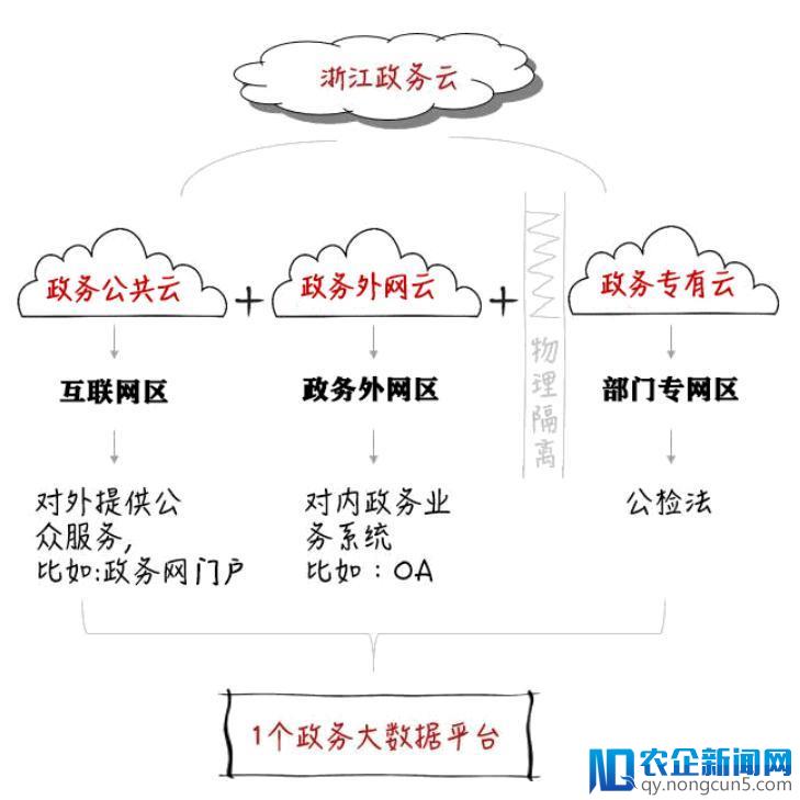 浙江的“最多跑一次”，背后有阿里云这个神助攻-天下网商-赋能网商，成就网商