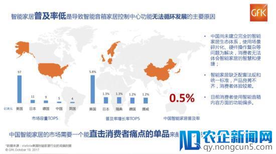 报告称美英智能音箱市场将爆发 而中国还有三个限制