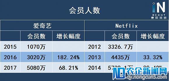 即将上市的爱奇艺与现在的奈飞还差多少？