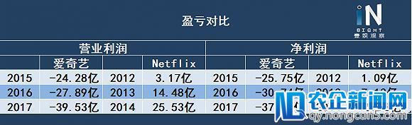 即将上市的爱奇艺与现在的奈飞还差多少？