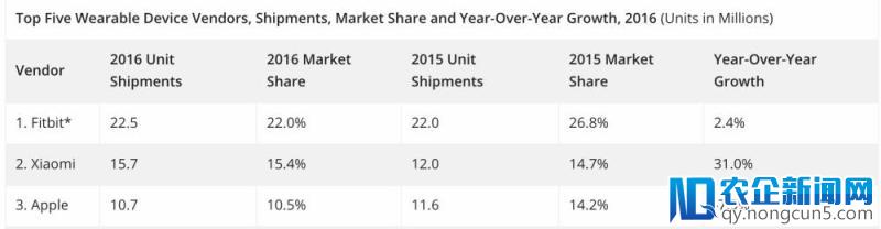 可穿戴设备成绩单出炉：苹果赢了，Fitbit 快黄了